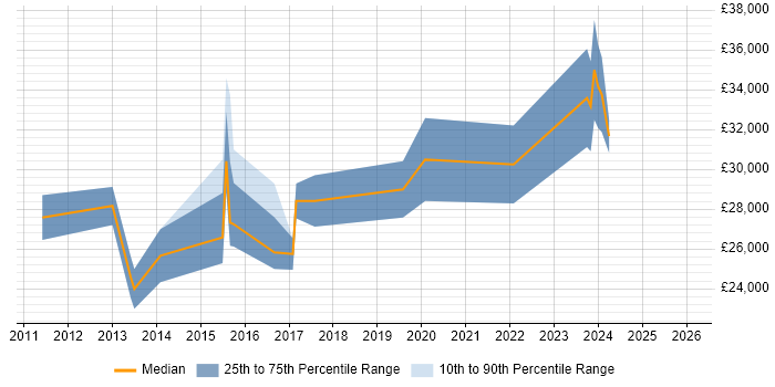 Salary distribution trend for jobs in Sutton Coldfield citing Logistics