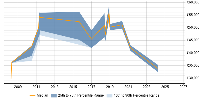 Salary distribution trend for jobs in Sutton Coldfield citing Management Information System