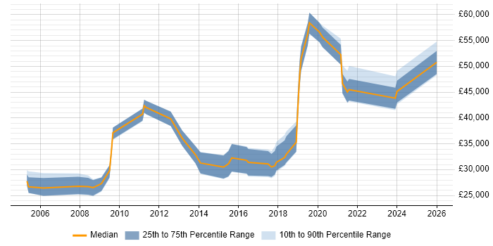 Salary distribution trend for jobs in Sutton Coldfield citing Marketing
