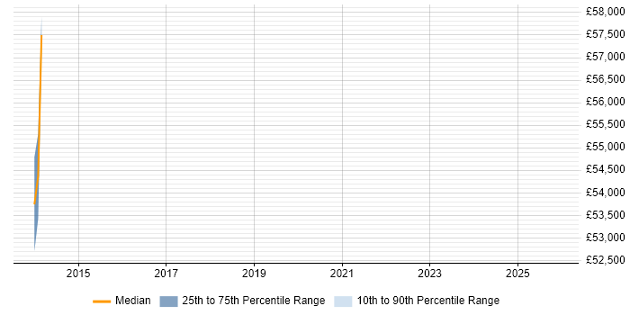 Salary distribution trend for jobs in Sutton Coldfield citing Master&#39;s Degree