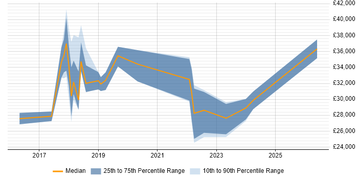 Salary distribution trend for jobs in Sutton Coldfield citing Microsoft 365