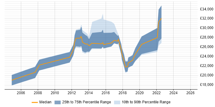 Salary distribution trend for jobs in Sutton Coldfield citing Microsoft Office