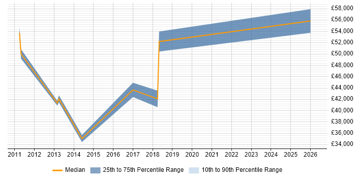 Salary distribution trend for jobs in Sutton Coldfield citing Presentation Skills