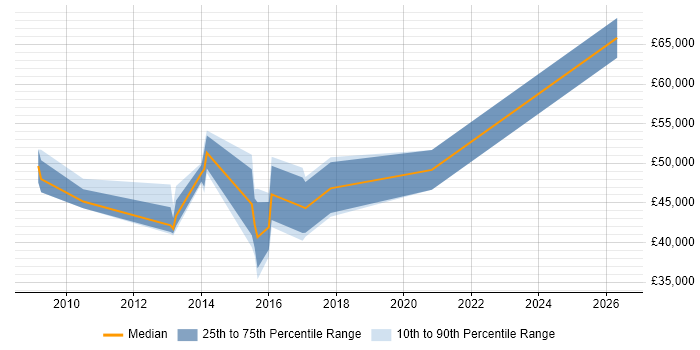 Salary distribution trend for jobs in Sutton Coldfield citing PRINCE2