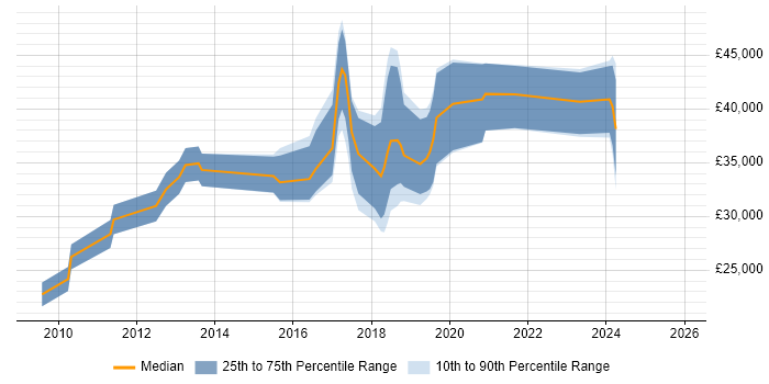 Salary distribution trend for jobs in Sutton Coldfield citing Problem-Solving