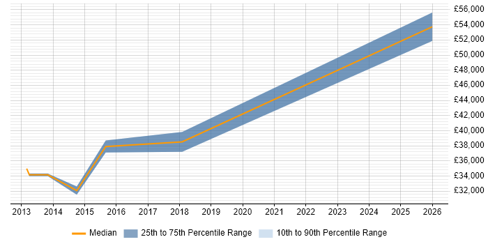 Salary distribution trend for jobs in Sutton Coldfield citing Product Roadmap