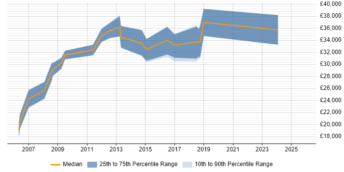 Salary distribution trend for Programmer job vacancies in Sutton Coldfield