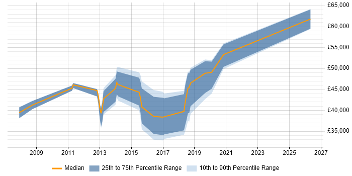Salary distribution trend for jobs in Sutton Coldfield citing Project Management