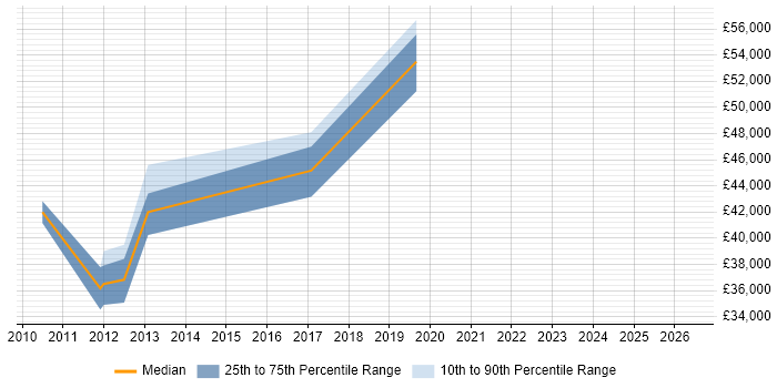 Salary distribution trend for Project Manager job vacancies in Sutton Coldfield