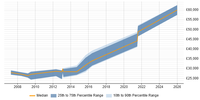 Salary distribution trend for jobs in Sutton Coldfield citing Retail