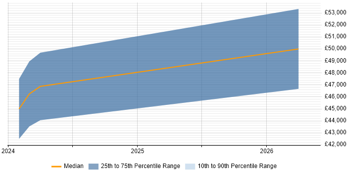 Salary distribution trend for RPG Developer job vacancies in Sutton Coldfield