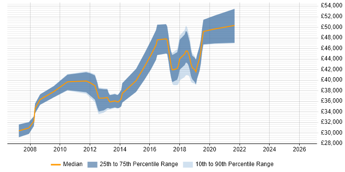Salary distribution trend for Senior job vacancies in Sutton Coldfield
