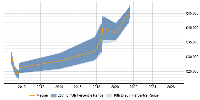 Salary distribution trend for jobs in Sutton Coldfield citing SEO
