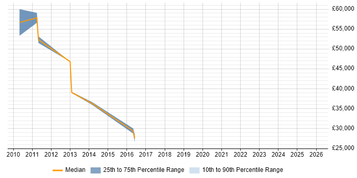 Salary distribution trend for jobs in Sutton Coldfield citing Service Delivery