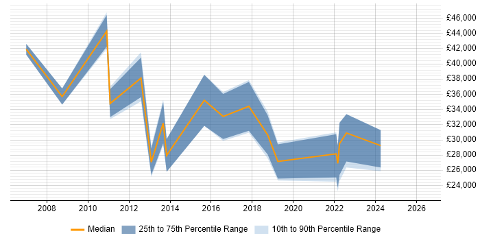 Salary distribution trend for jobs in Sutton Coldfield citing SharePoint