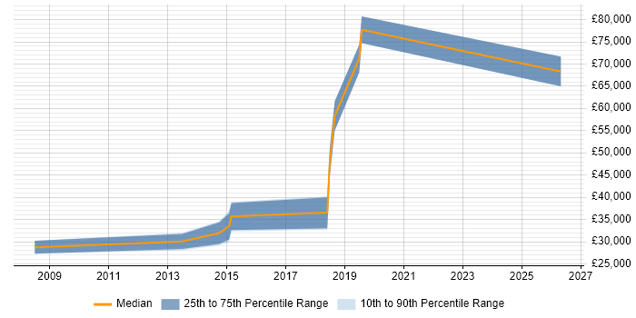 Salary distribution trend for jobs in Sutton Coldfield citing Software Engineering
