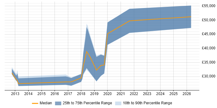 Salary distribution trend for jobs in Sutton Coldfield citing Software Testing