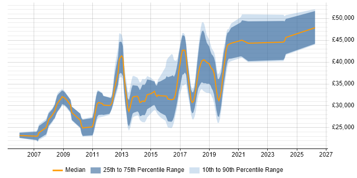 Salary distribution trend for jobs in Sutton Coldfield citing SQL
