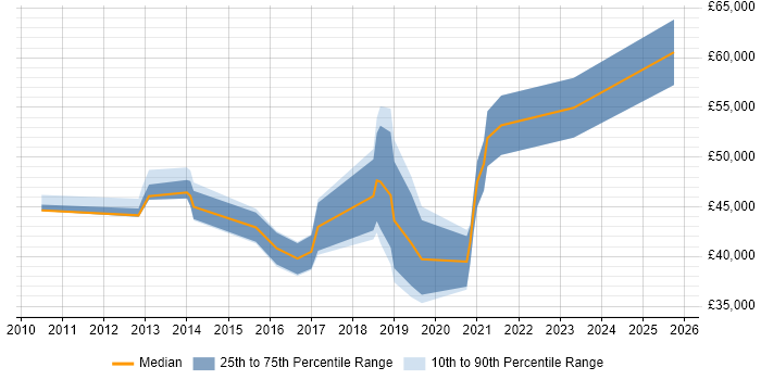 Salary distribution trend for jobs in Sutton Coldfield citing Stakeholder Management