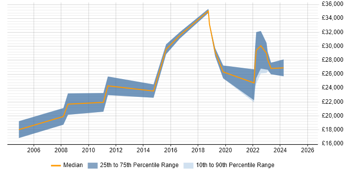 Salary distribution trend for Support Engineer job vacancies in Sutton Coldfield