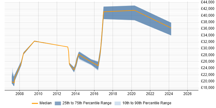 Salary distribution trend for jobs in Sutton Coldfield citing TCP/IP
