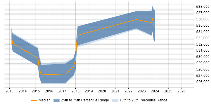 Salary distribution trend for jobs in Sutton Coldfield citing Test Scripting