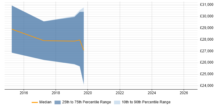 Salary distribution trend for Tester job vacancies in Sutton Coldfield