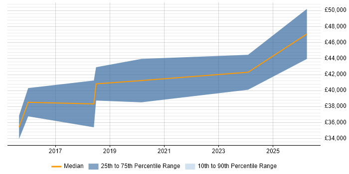 Salary distribution trend for jobs in Sutton Coldfield citing Translating Business Requirements
