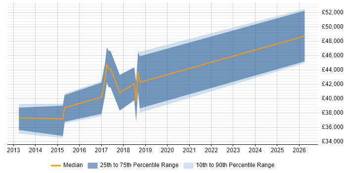 Salary distribution trend for jobs in Sutton Coldfield citing Unit Testing