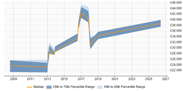 Salary distribution trend for jobs in Sutton Coldfield citing VMware Infrastructure