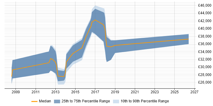 Salary distribution trend for jobs in Sutton Coldfield citing VMware