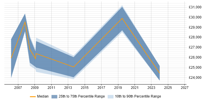 Salary distribution trend for jobs in Sutton Coldfield citing Web Design