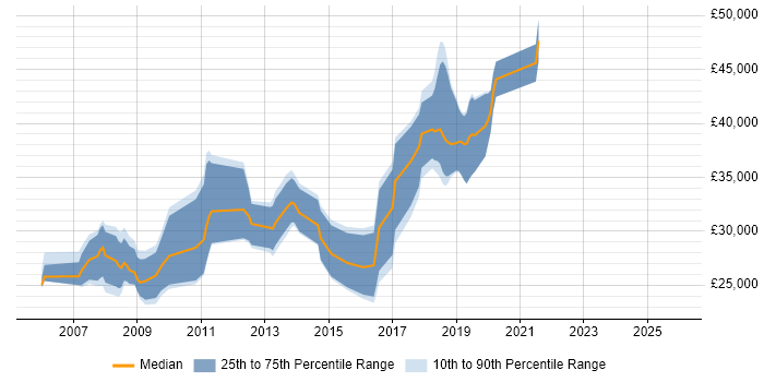 Salary distribution trend for jobs in Sutton Coldfield citing Web Development