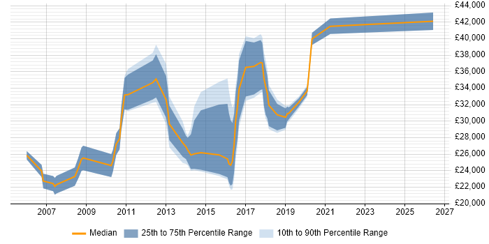 Salary distribution trend for jobs in Sutton Coldfield citing Windows Server