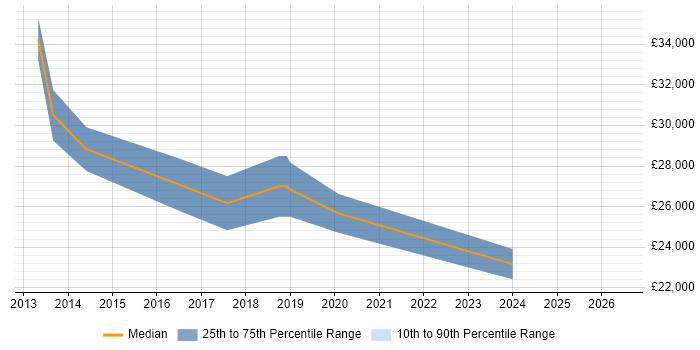 Salary distribution trend for jobs in Sutton Coldfield citing WordPress