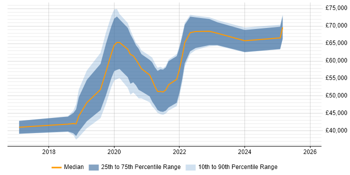 Salary distribution trend for jobs in the West Midlands citing Swagger