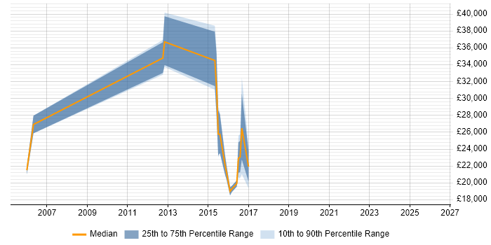 Salary distribution trend for jobs in the West Midlands citing Swedish Language