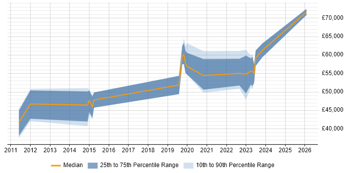 Salary distribution trend for jobs in the West Midlands citing SWIFT Messaging Network