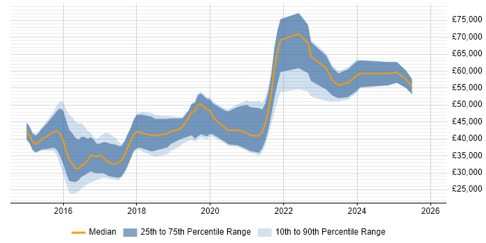 Salary distribution trend for jobs in the West Midlands citing Swift
