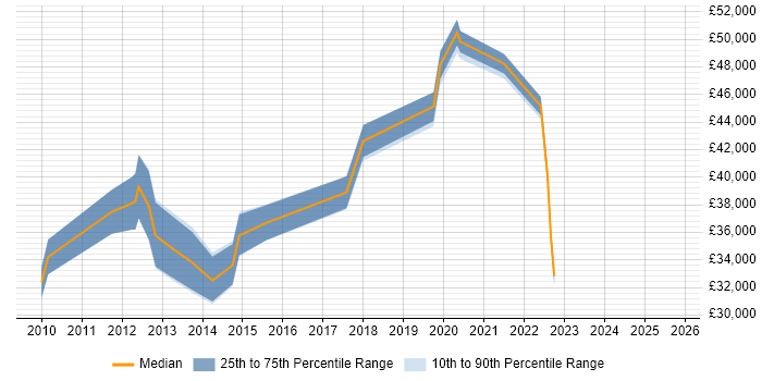 Salary distribution trend for jobs in the West Midlands citing Symantec Endpoint Protection Salary distribution trend for jobs in the West Midlands citing Symantec Endpoint Protection