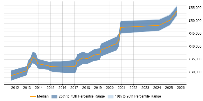 Salary distribution trend for Symfony Developer job vacancies in the West Midlands