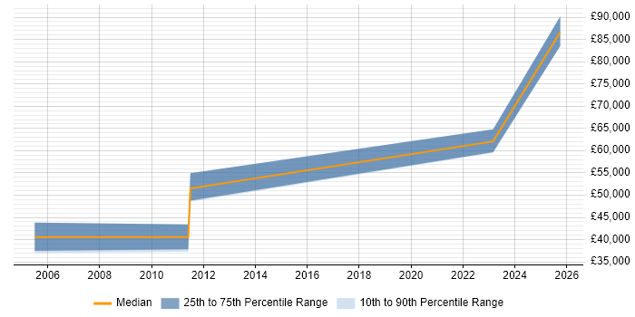 Salary distribution trend for jobs in the West Midlands citing Synthetic Environment Salary distribution trend for jobs in the West Midlands citing Synthetic Environment