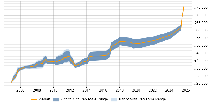Salary distribution trend for Systems Accountant job vacancies in the West Midlands