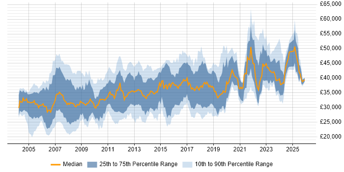 Salary distribution trend for Systems Analyst job vacancies in the West Midlands