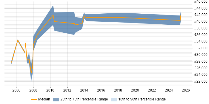 Salary distribution trend for Systems Development Analyst job vacancies in the West Midlands