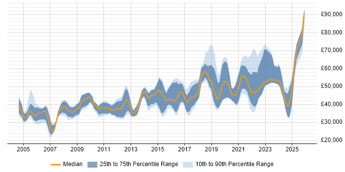 Salary distribution trend for jobs in the West Midlands citing Systems Engineering