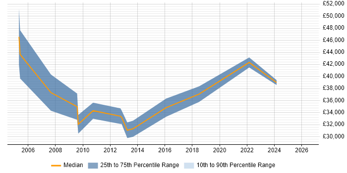 Salary distribution trend for Systems Integration Analyst job vacancies in the West Midlands