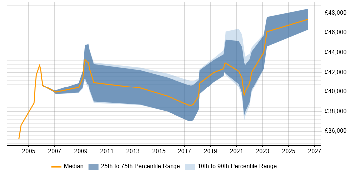 Salary distribution trend for Systems Integration Engineer job vacancies in the West Midlands
