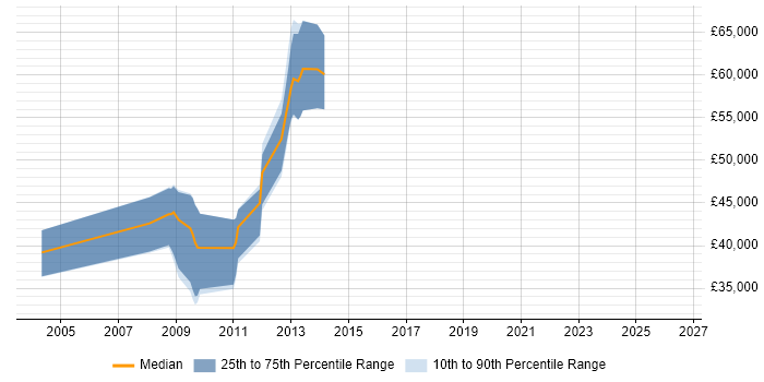 Salary distribution trend for Systems Integrator job vacancies in the West Midlands