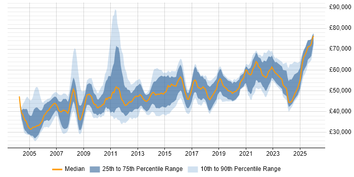 Salary distribution trend for Systems Manager job vacancies in the West Midlands